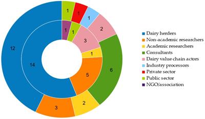 Foresight study on dairy farming systems in Central Kenya and north of Senegal